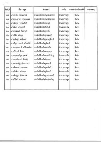 ประกาศสำนักงานปลัดกระทรวงพาณิชย์ เรื่อง ผลการประเมินผลการปฏิบัติราชการของข้าราชการพลเรือน ประจำปี 2565 ในรอบการประเมินที่ 2